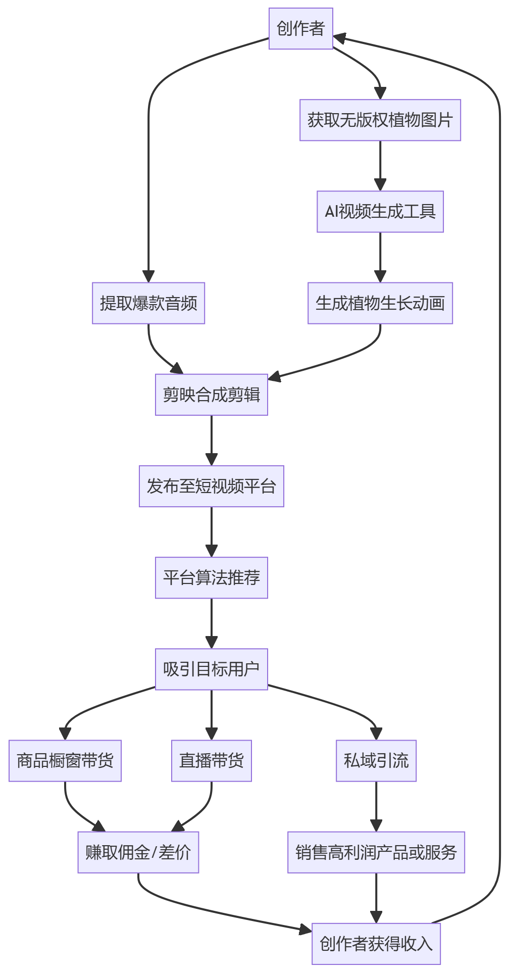 核心商业逻辑拆解